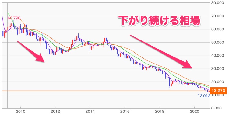トルコリラ円 10年チャート