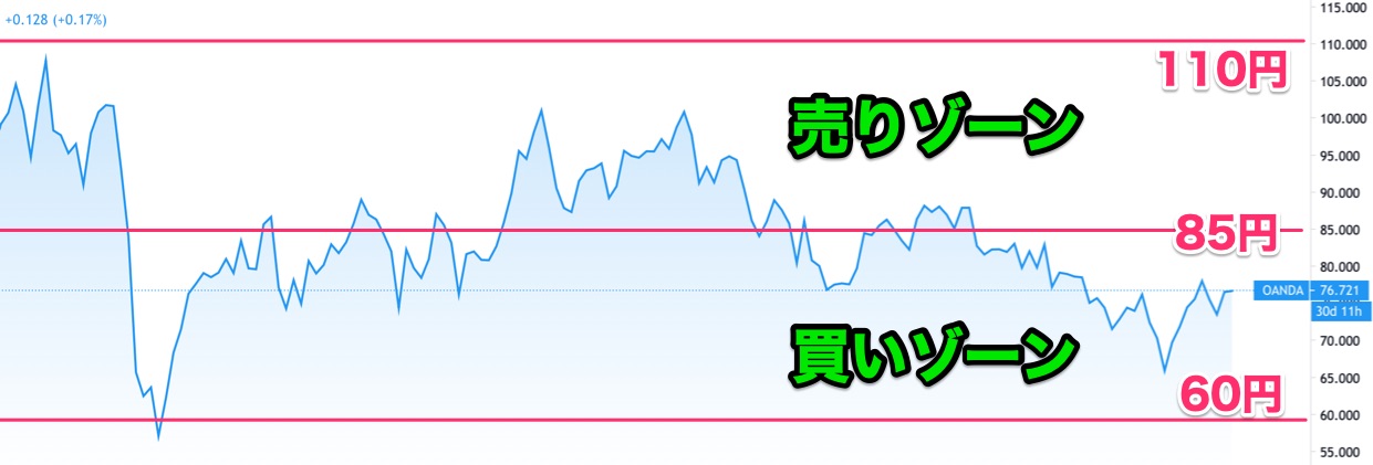 豪ドル円（AUD/JPY）のチャート